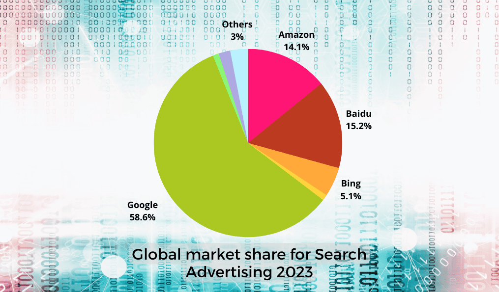 Global Market for Search Advertising
