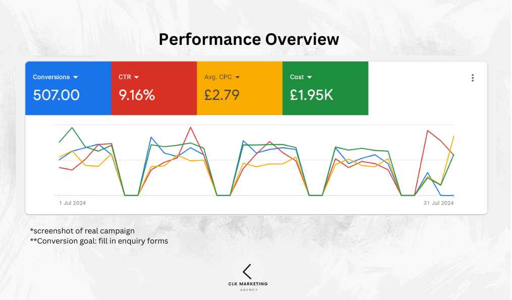 Performance Overview of PPC Campaign