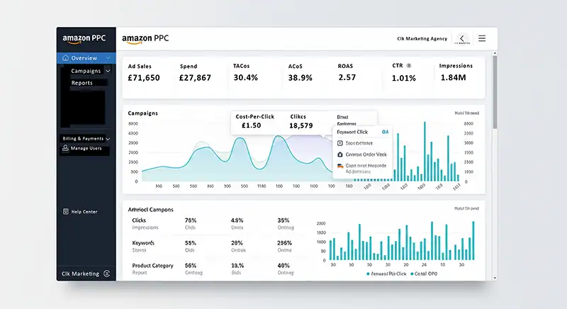 Screenshot of an Amazon PPC dashboard displaying graphs, KPIs (e.g., ACos, Ad Sales, ROAS, Total Ad Spend), and campaign data for e-commerce advertising